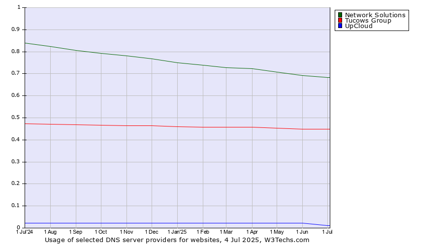 Historical trends in the usage of Network Solutions vs. Tucows Group vs. UpCloud
