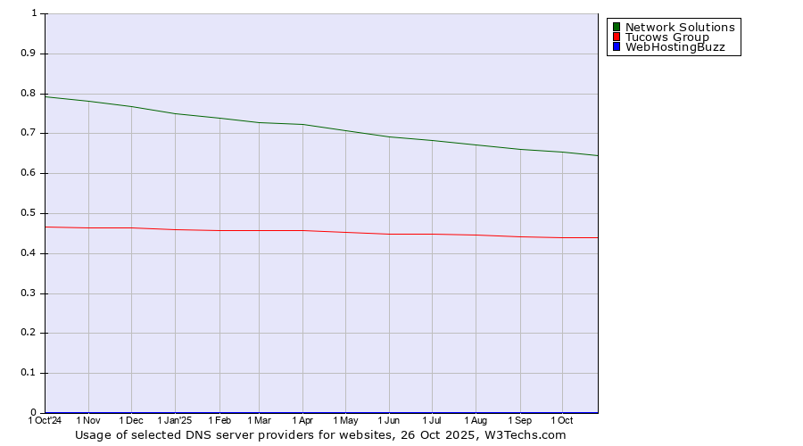Historical trends in the usage of Network Solutions vs. Tucows Group vs. WebHostingBuzz