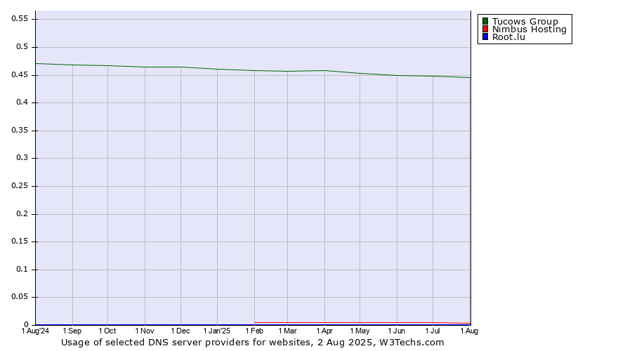 Historical trends in the usage of Tucows Group vs. Nimbus Hosting vs. Root.lu