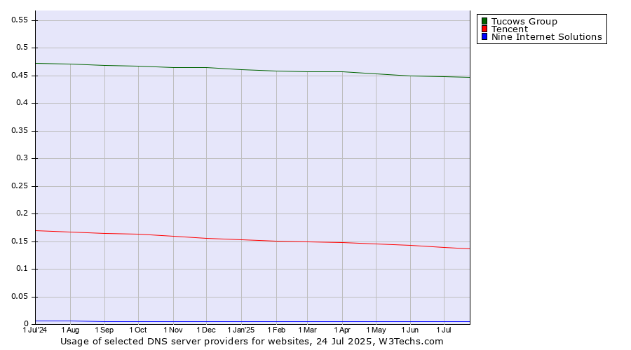 Historical trends in the usage of Tucows Group vs. Tencent vs. Nine Internet Solutions