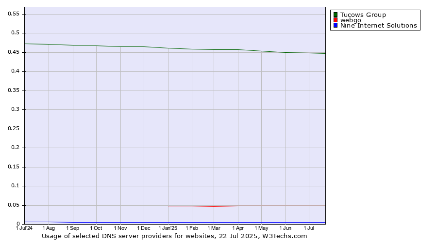 Historical trends in the usage of Tucows Group vs. webgo vs. Nine Internet Solutions