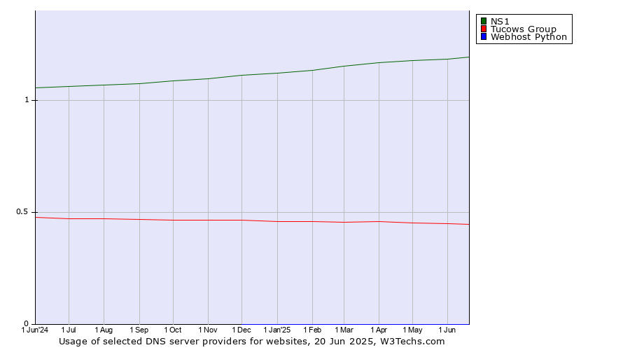Historical trends in the usage of NS1 vs. Tucows Group vs. Webhost Python