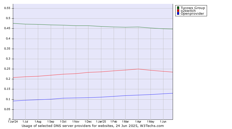 Historical trends in the usage of Tucows Group vs. o2switch vs. Openprovider
