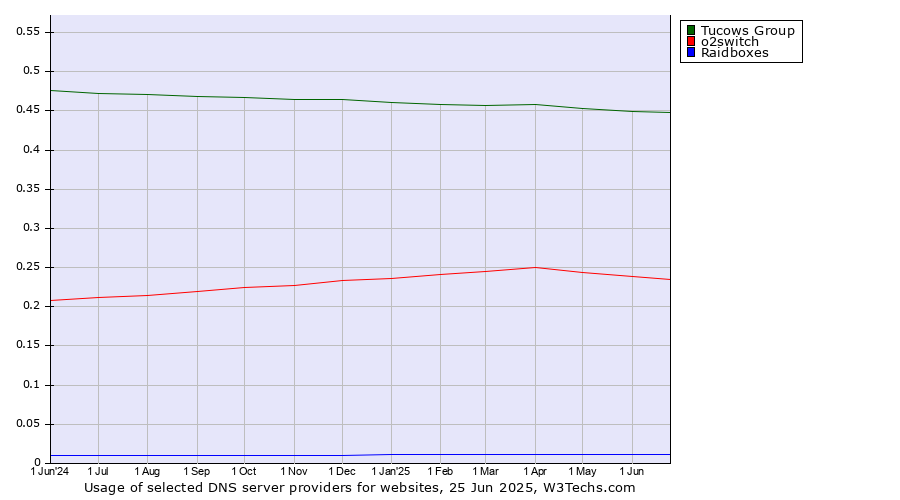 Historical trends in the usage of Tucows Group vs. o2switch vs. Raidboxes