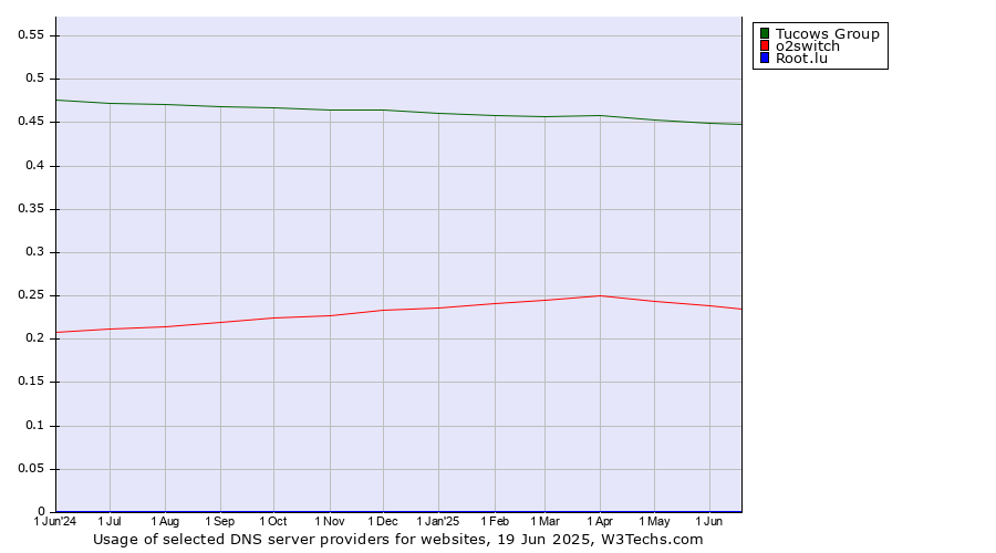 Historical trends in the usage of Tucows Group vs. o2switch vs. Root.lu