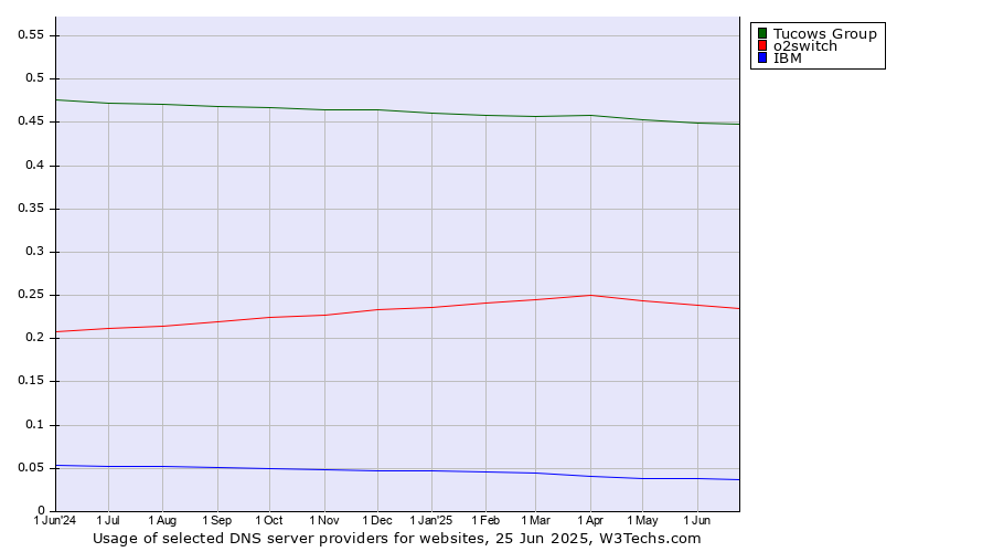 Historical trends in the usage of Tucows Group vs. o2switch vs. IBM
