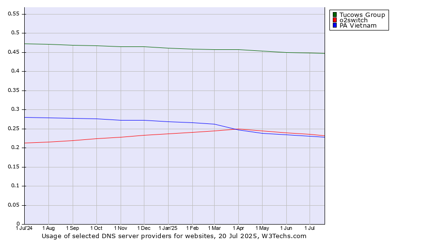Historical trends in the usage of Tucows Group vs. o2switch vs. PA Vietnam