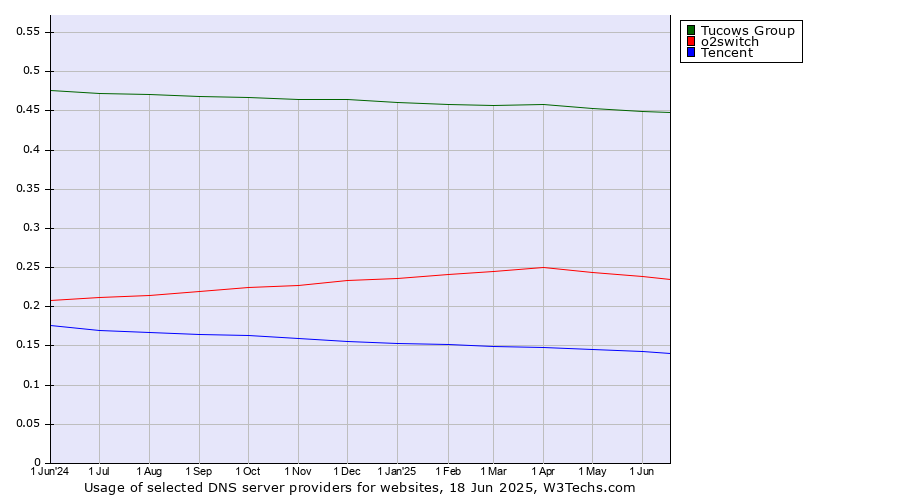 Historical trends in the usage of Tucows Group vs. o2switch vs. Tencent