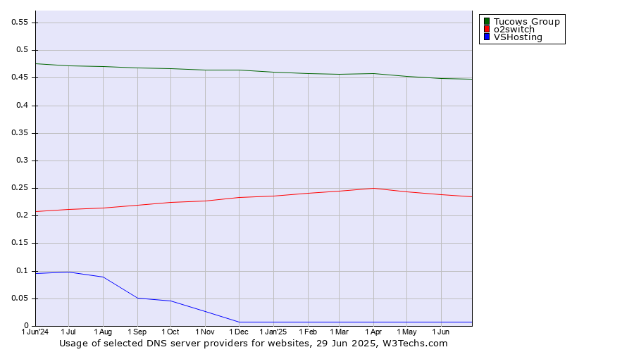 Historical trends in the usage of Tucows Group vs. o2switch vs. VSHosting