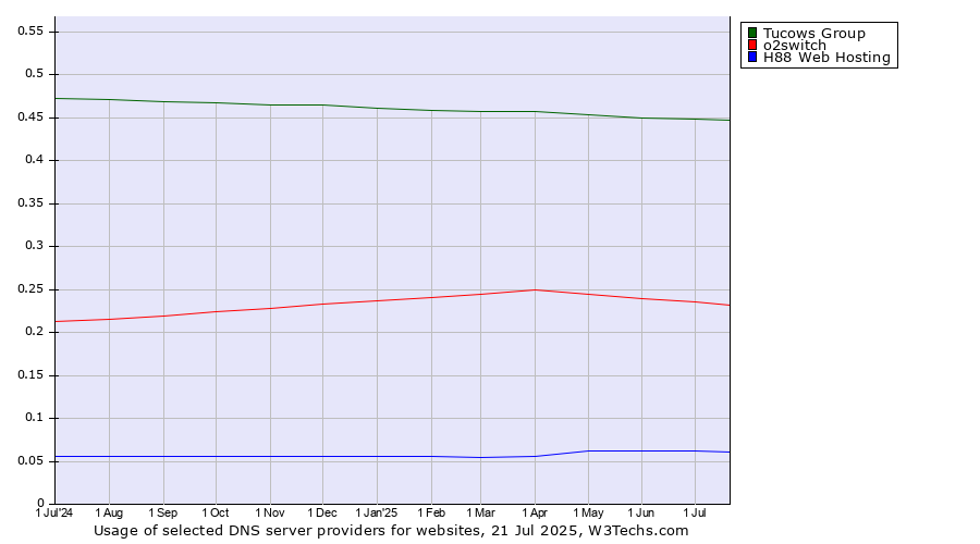 Historical trends in the usage of Tucows Group vs. o2switch vs. H88 Web Hosting