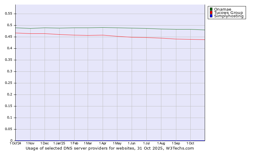 Historical trends in the usage of Onamae vs. Tucows Group vs. Simplyhosting