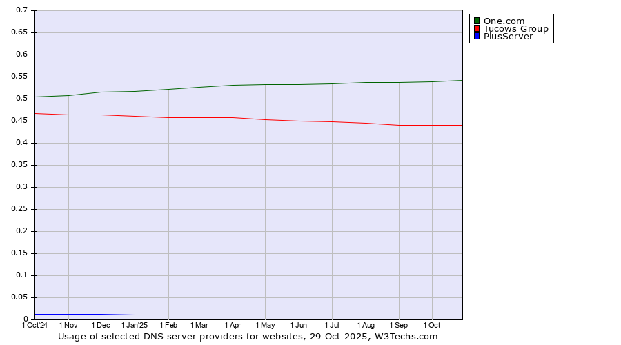 Historical trends in the usage of One.com vs. Tucows Group vs. PlusServer