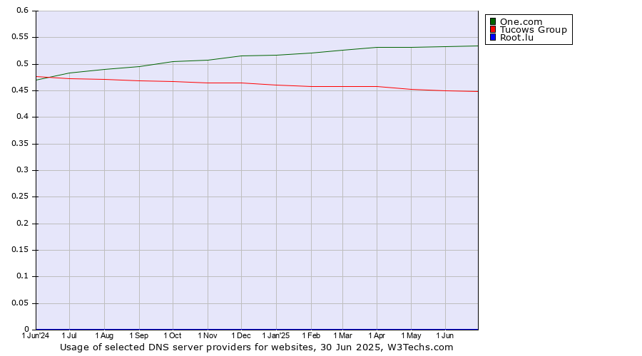 Historical trends in the usage of One.com vs. Tucows Group vs. Root.lu