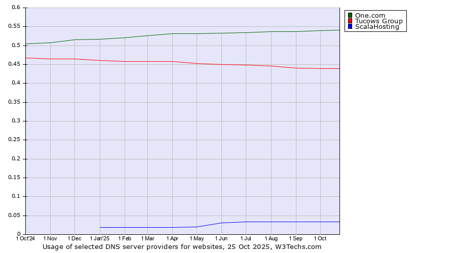 Historical trends in the usage of One.com vs. Tucows Group vs. ScalaHosting