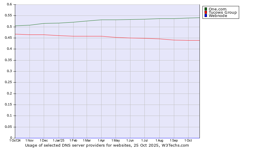 Historical trends in the usage of One.com vs. Tucows Group vs. Webnode