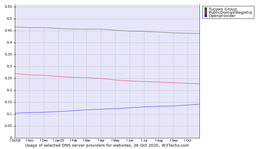 Historical trends in the usage of Tucows Group vs. PublicDomainRegistry vs. Openprovider
