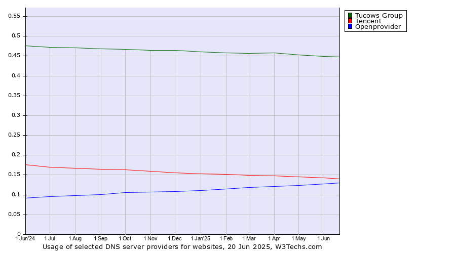 Historical trends in the usage of Tucows Group vs. Tencent vs. Openprovider