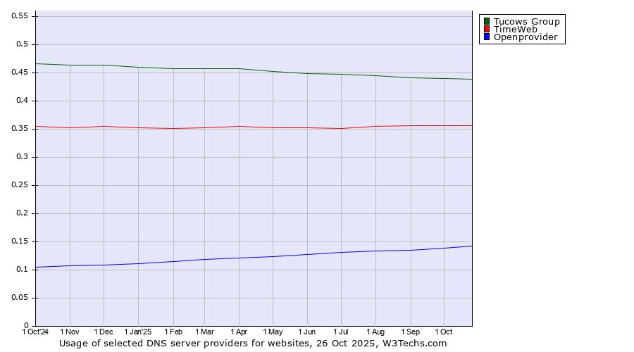 Historical trends in the usage of Tucows Group vs. TimeWeb vs. Openprovider