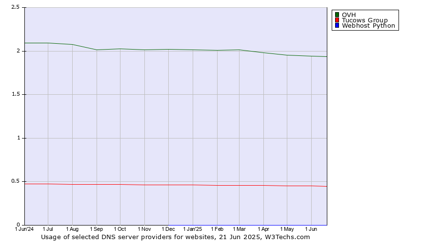 Historical trends in the usage of OVH vs. Tucows Group vs. Webhost Python