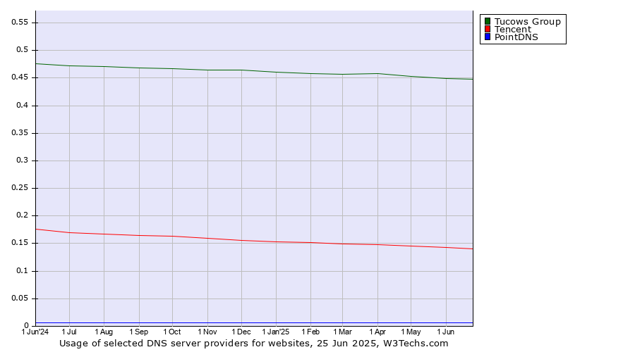 Historical trends in the usage of Tucows Group vs. Tencent vs. PointDNS