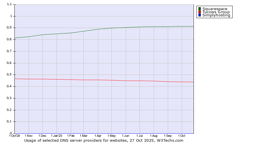 Historical trends in the usage of Squarespace vs. Tucows Group vs. Simplyhosting