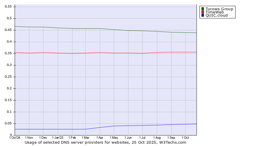 Historical trends in the usage of Tucows Group vs. TimeWeb vs. QUIC.cloud