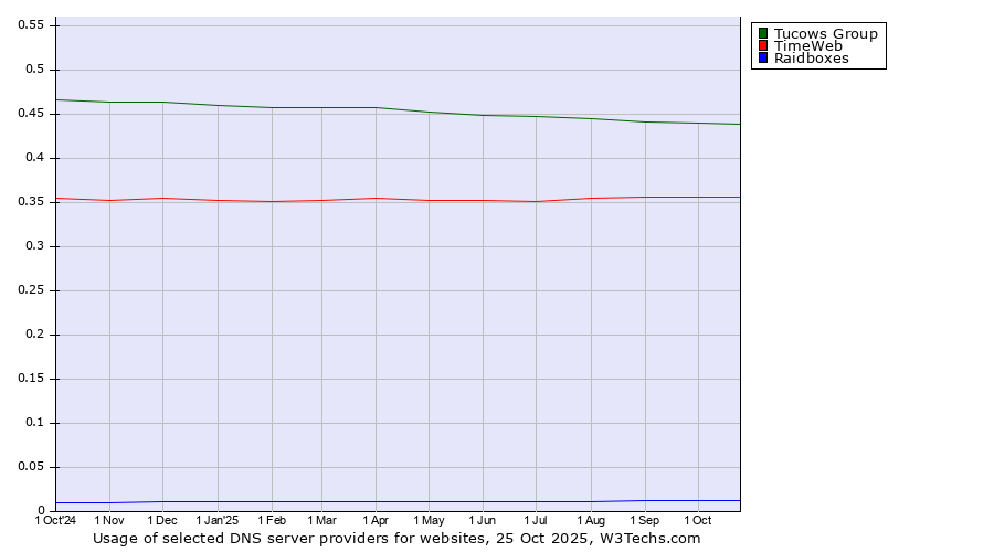 Historical trends in the usage of Tucows Group vs. TimeWeb vs. Raidboxes
