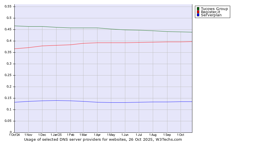 Historical trends in the usage of Tucows Group vs. Register.it vs. Serverplan