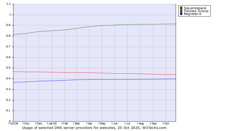 Historical trends in the usage of Squarespace vs. Tucows Group vs. Register.it
