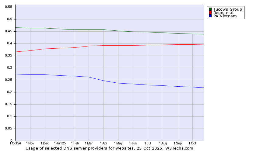 Historical trends in the usage of Tucows Group vs. Register.it vs. PA Vietnam
