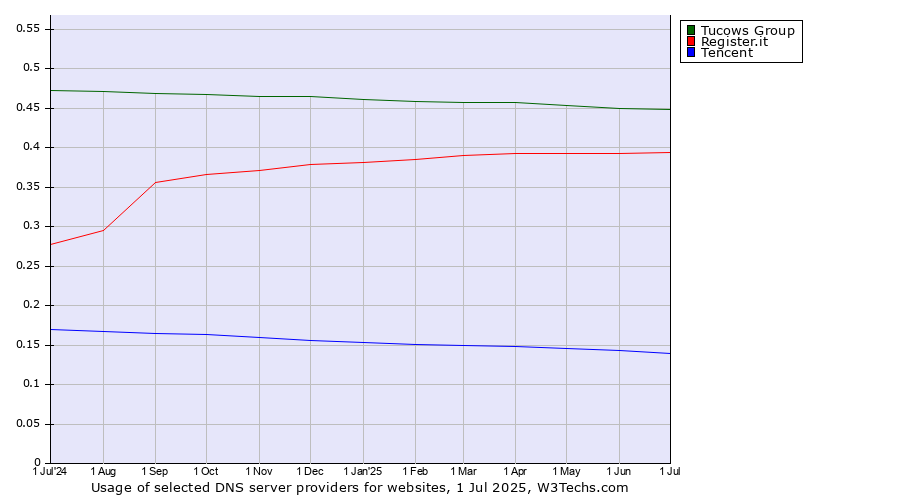 Historical trends in the usage of Tucows Group vs. Register.it vs. Tencent