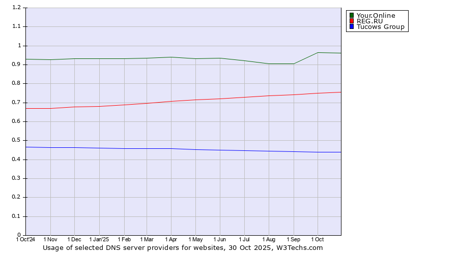Historical trends in the usage of Your.Online vs. REG.RU vs. Tucows Group