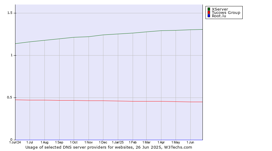 Historical trends in the usage of XServer vs. Tucows Group vs. Root.lu