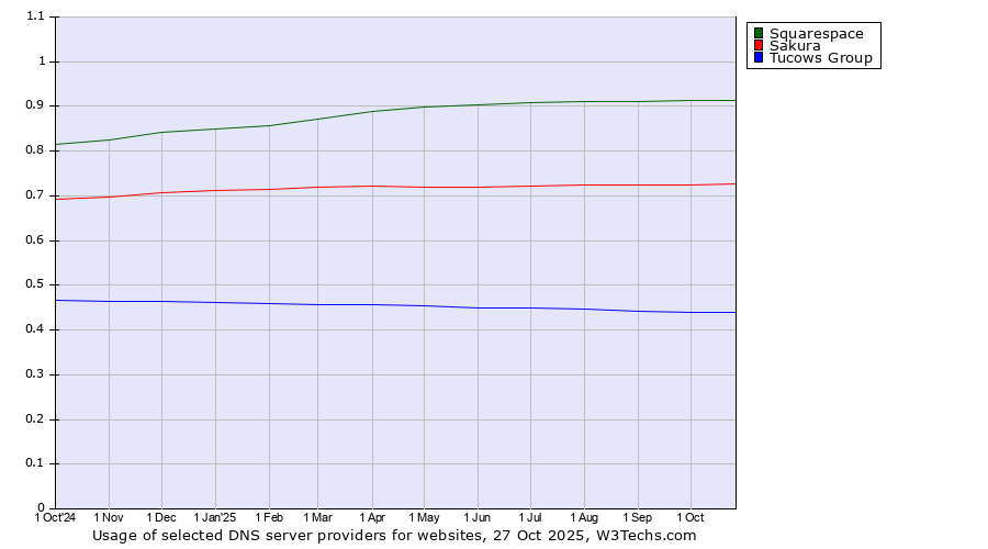 Historical trends in the usage of Squarespace vs. Sakura vs. Tucows Group