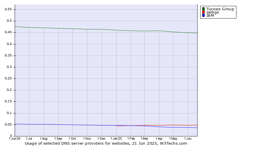 Historical trends in the usage of Tucows Group vs. webgo vs. IBM
