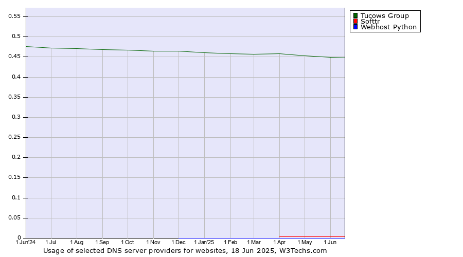 Historical trends in the usage of Tucows Group vs. Softtr vs. Webhost Python