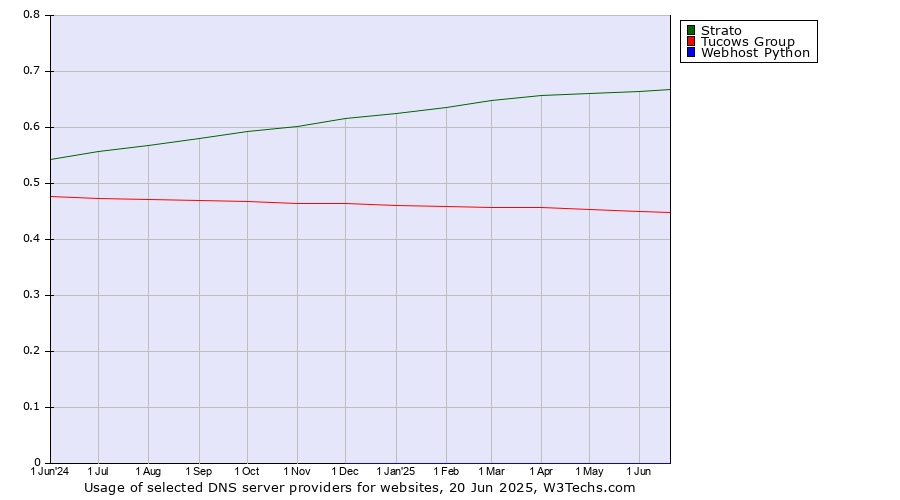Historical trends in the usage of Strato vs. Tucows Group vs. Webhost Python
