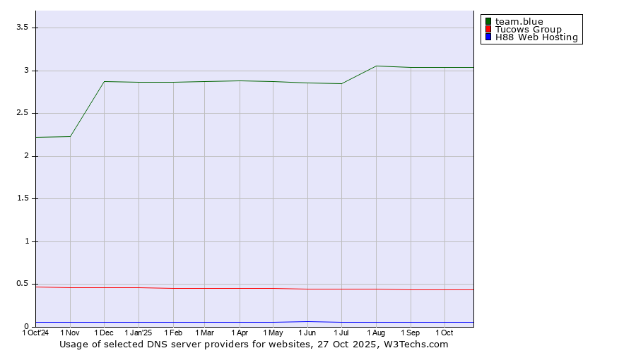 Historical trends in the usage of team.blue vs. Tucows Group vs. H88 Web Hosting
