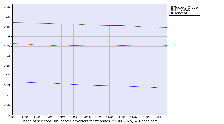 Historical trends in the usage of Tucows Group vs. TimeWeb vs. Tencent