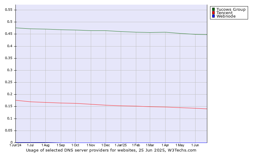 Historical trends in the usage of Tucows Group vs. Tencent vs. Webnode