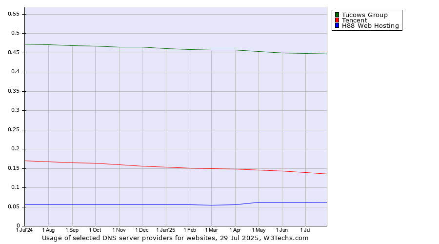 Historical trends in the usage of Tucows Group vs. Tencent vs. H88 Web Hosting