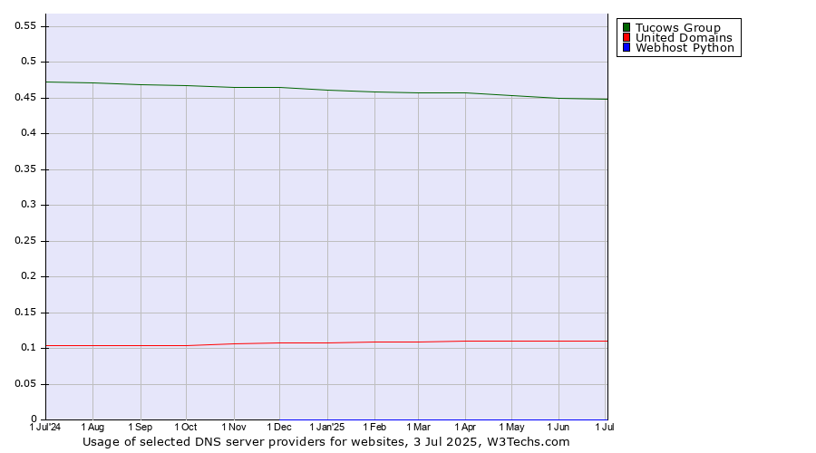 Historical trends in the usage of Tucows Group vs. United Domains vs. Webhost Python