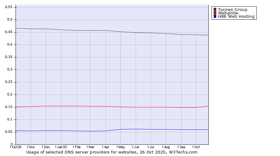 Historical trends in the usage of Tucows Group vs. Webglobe vs. H88 Web Hosting