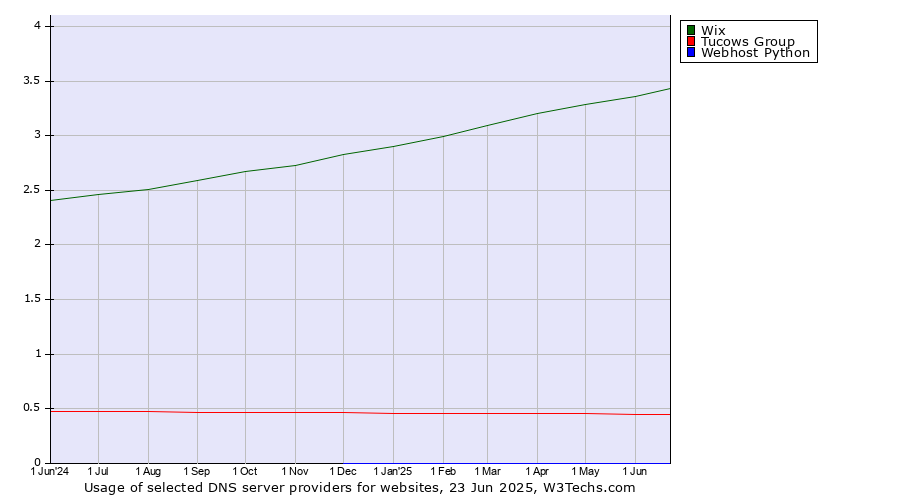 Historical trends in the usage of Wix vs. Tucows Group vs. Webhost Python