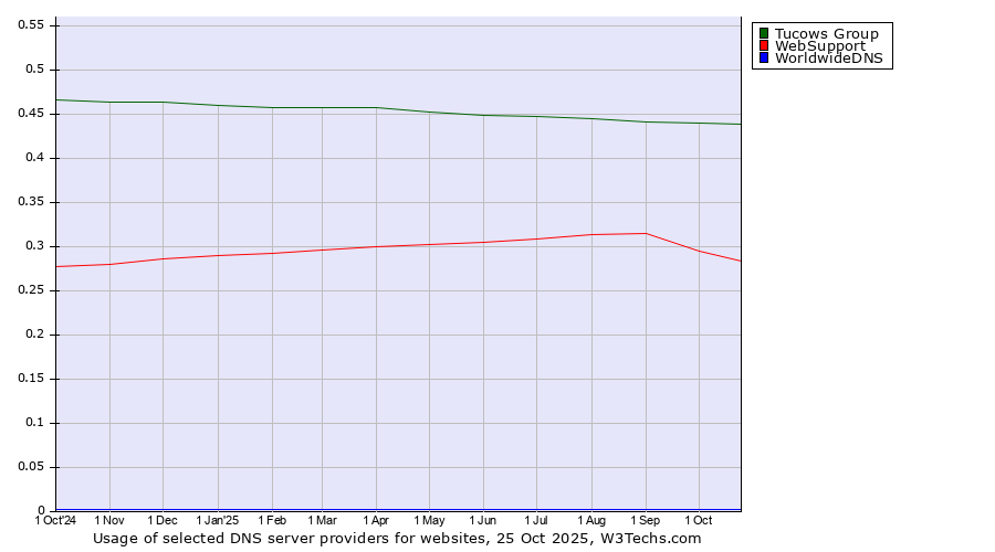 Historical trends in the usage of Tucows Group vs. WebSupport vs. WorldwideDNS