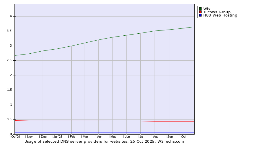 Historical trends in the usage of Wix vs. Tucows Group vs. H88 Web Hosting