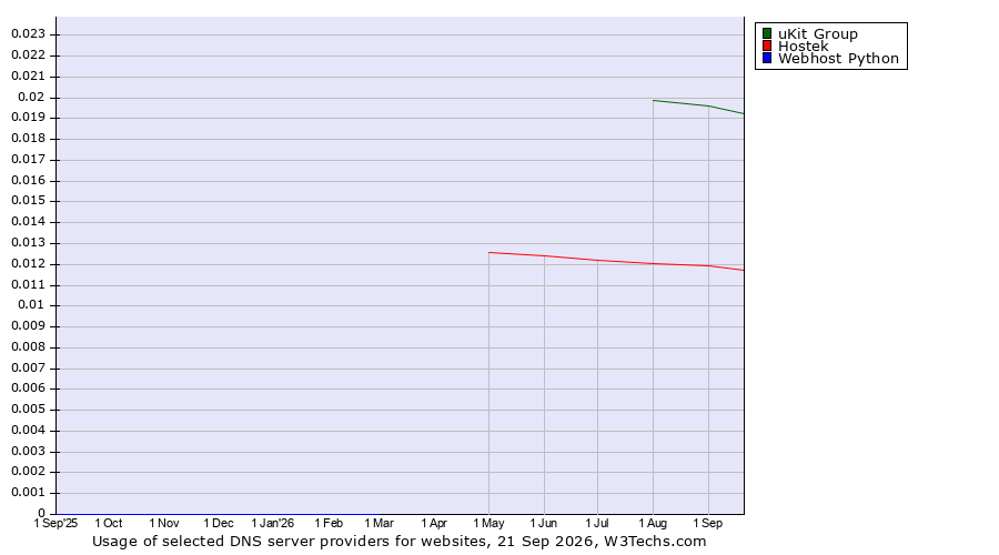 Historical trends in the usage of uKit Group vs. Hostek vs. Webhost Python