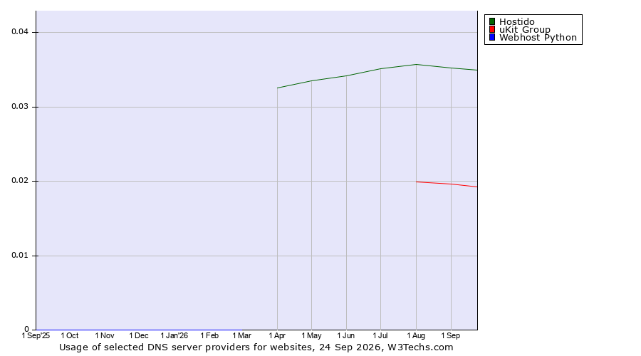 Historical trends in the usage of Hostido vs. uKit Group vs. Webhost Python