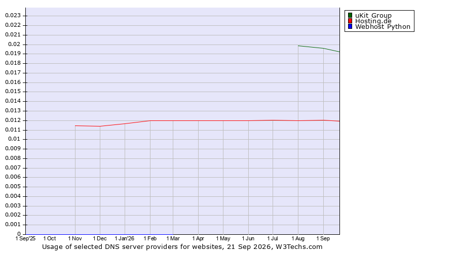 Historical trends in the usage of uKit Group vs. Hosting.de vs. Webhost Python