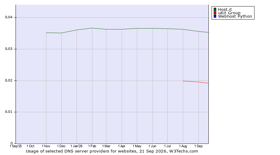 Historical trends in the usage of Host.it vs. uKit Group vs. Webhost Python